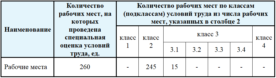Сводная ведомость результатов проведения специальной оценки условий труда в части установления классов (подклассов) условий труда 